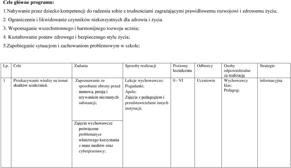 Zapobieganie sytuacjom i zachowaniom problemowym w szkole; Lp. Cele Zadania Sposoby realizacji Poziomy kształcenia 1 Przekazywanie wiedzy na temat skutków uzależnień.