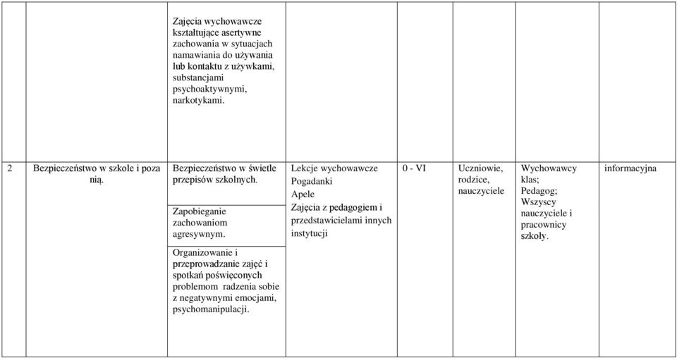 Lekcje wychowawcze Pogadanki Apele Zajęcia z pedagogiem i przedstawicielami innych instytucji 0 - VI Uczniowie, rodzice, nauczyciele Wychowawcy