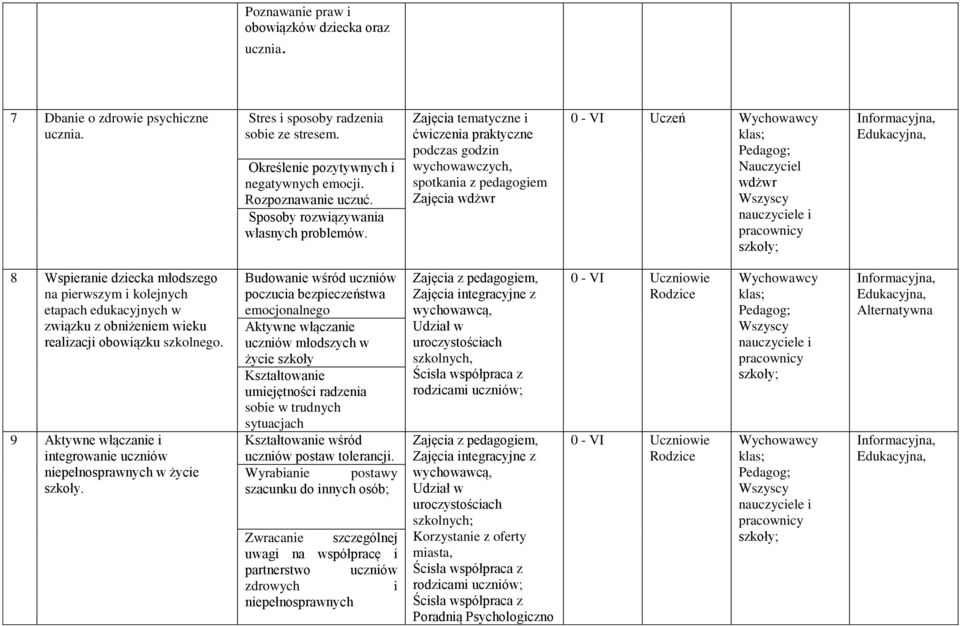 Zajęcia tematyczne i ćwiczenia praktyczne podczas godzin wychowawczych, spotkania z pedagogiem Zajęcia wdżwr 0 - VI Uczeń Wychowawcy klas; Nauczyciel wdżwr szkoły; 8 Wspieranie dziecka młodszego na