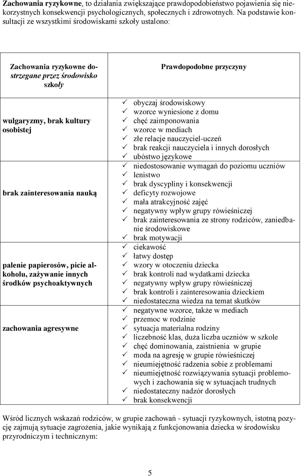 papierosów, picie alkoholu, zażywanie innych środków psychoaktywnych zachowania agresywne Prawdopodobne przyczyny obyczaj środowiskowy wzorce wyniesione z domu chęć zaimponowania wzorce w mediach złe