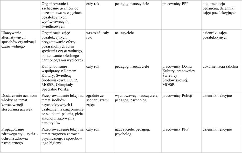 wolnego, opracowanie szkolnego harmonogramu wycieczek Kontynuowanie współpracy z Domem Kultury, Świetlicą Środowiskową, POPP, MOSiR, Olimpiady Specjalne Polska Przeprowadzenie lekcji na temat środków