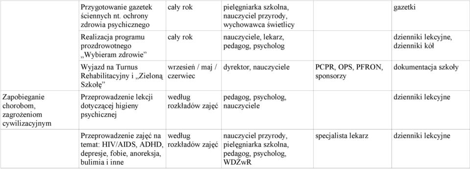 psycholog, dzienniki kół Wyjazd na Turnus Rehabilitacyjny i Zieloną Szkołę wrzesień / maj / czerwiec dyrektor, nauczyciele PCPR, OPS, PFRON, sponsorzy dokumentacja szkoły Zapobieganie