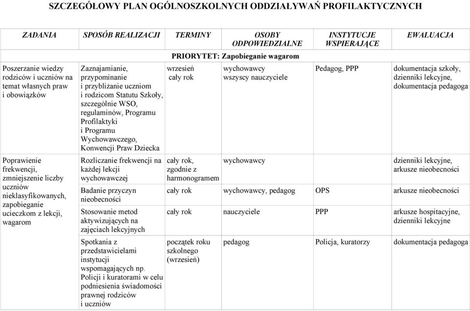 szczególnie WSO, regulaminów, Programu Profilaktyki i Programu Wychowawczego, Konwencji Praw Dziecka Rozliczanie frekwencji na każdej lekcji wychowawczej Badanie przyczyn nieobecności Stosowanie
