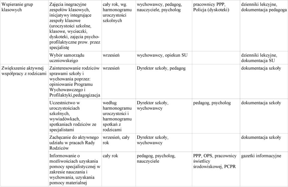 przez specjalistę Wybór samorządu uczniowskeigo Zainteresowanie rodziców sprawami szkoły i wychowania poprzez: opiniowanie Programu Wychowawczego i Profilaktyki,pedagogizacja Uczestnictwo w