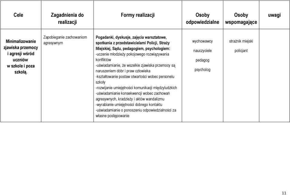 konfliktów -uświadamianie, że wszelkie zjawiska przemocy są naruszeniem dóbr i praw człowieka -kształtowanie postaw otwartości wobec personelu szkoły -rozwijanie umiejętności komunikacji