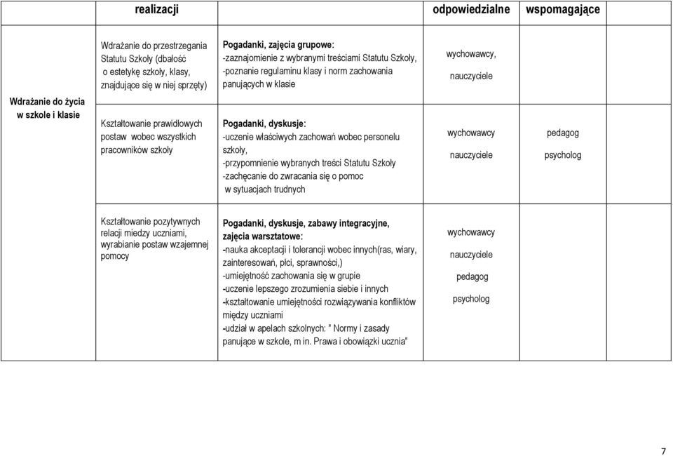 pracowników szkoły Pogadanki, dyskusje: -uczenie właściwych zachowań wobec personelu szkoły, -przypomnienie wybranych treści Statutu Szkoły -zachęcanie do zwracania się o pomoc w sytuacjach trudnych