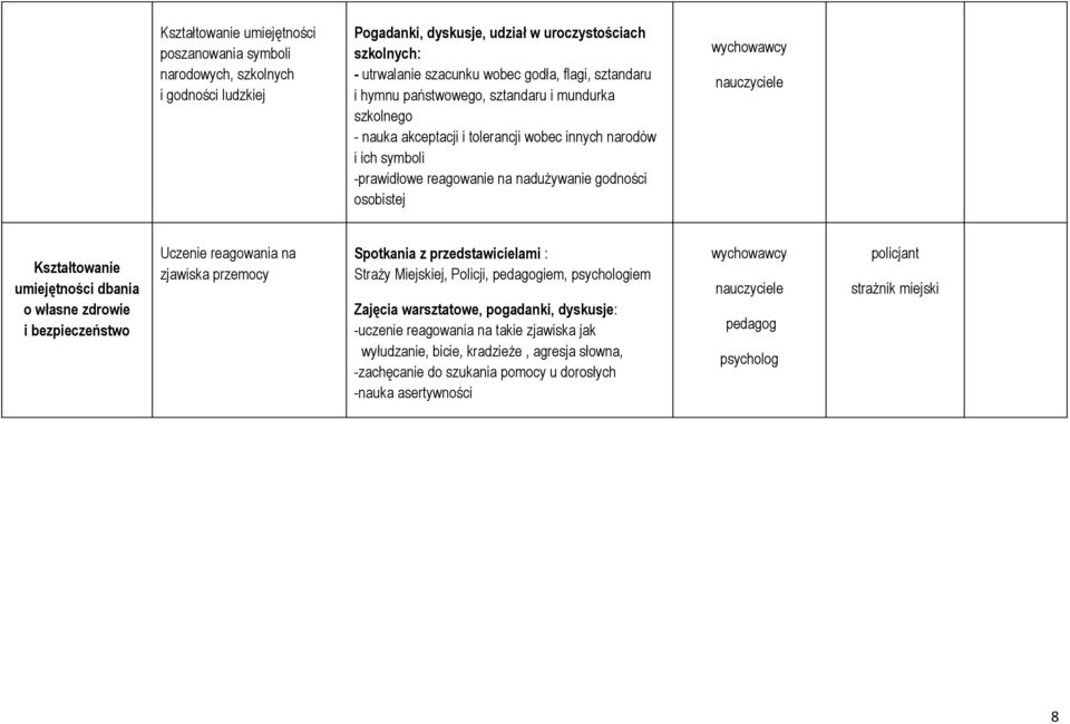 Kształtowanie umiejętności dbania o własne zdrowie i bezpieczeństwo Uczenie reagowania na zjawiska przemocy Spotkania z przedstawicielami : Straży Miejskiej, Policji, iem, iem Zajęcia