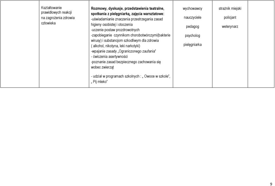 wirusy) i substancjom szkodliwym dla zdrowia ( alkohol, nikotyna, leki narkotyki) -wpajanie zasady Ograniczonego zaufania - ćwiczenia asertywności -poznanie