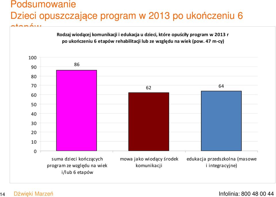 47 m-cy) 100 90 80 70 60 50 40 30 20 10 0 86 suma dzieci kończących program ze względu na wiek i/lub 6 etapów 62