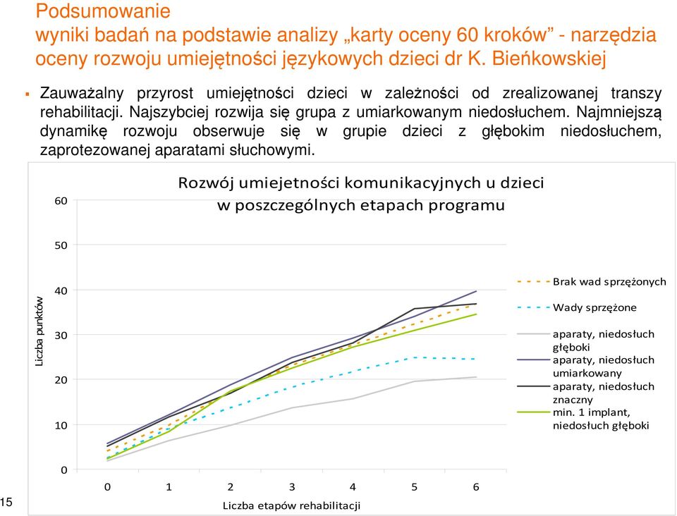 Najmniejszą dynamikę rozwoju obserwuje się w grupie dzieci z głębokim niedosłuchem, zaprotezowanej aparatami słuchowymi.