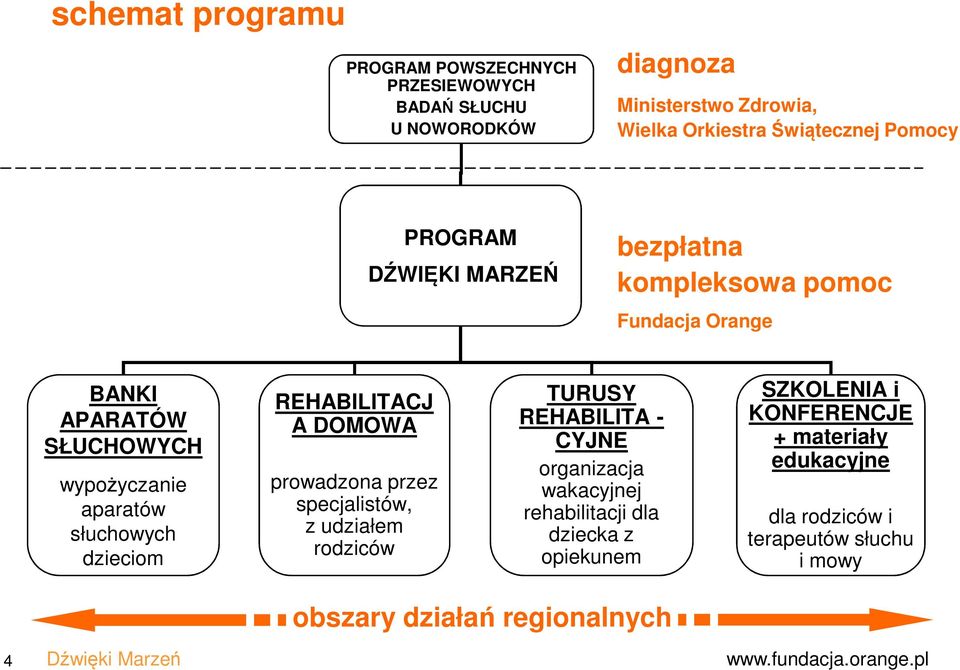 A DOMOWA prowadzona przez specjalistów, z udziałem rodziców TURUSY REHABILITA - CYJNE organizacja wakacyjnej rehabilitacji dla dziecka z opiekunem