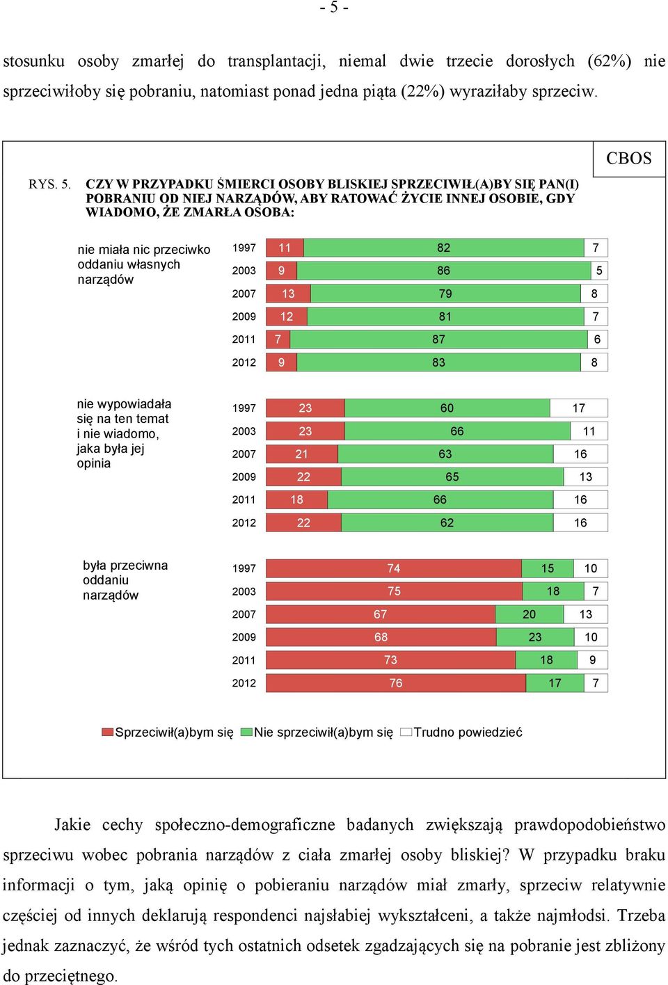 2007 11 9 13 82 86 79 7 5 8 2009 12 81 7 2011 7 87 6 2012 9 83 8 nie wypowiadała się na ten temat i nie wiadomo, jaka była jej opinia 1997 2003 2007 2009 23 23 21 22 60 66 63 65 17 11 16 13 2011 18