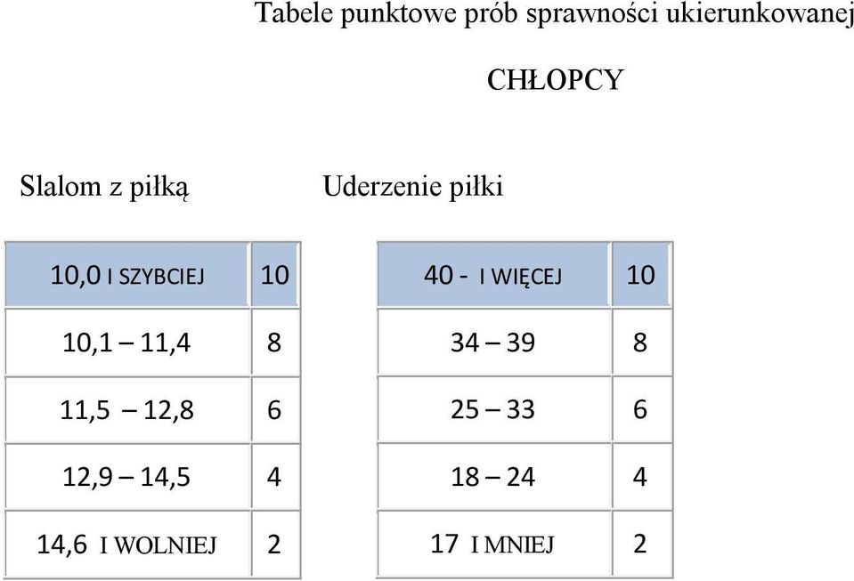 SZYBCIEJ 10 10,1 11,4 8 11,5 12,8 6 12,9 14,5 4 14,6