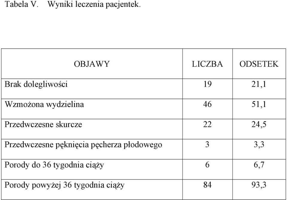 wydzielina 46 51,1 Przedwczesne skurcze 22 24,5 Przedwczesne