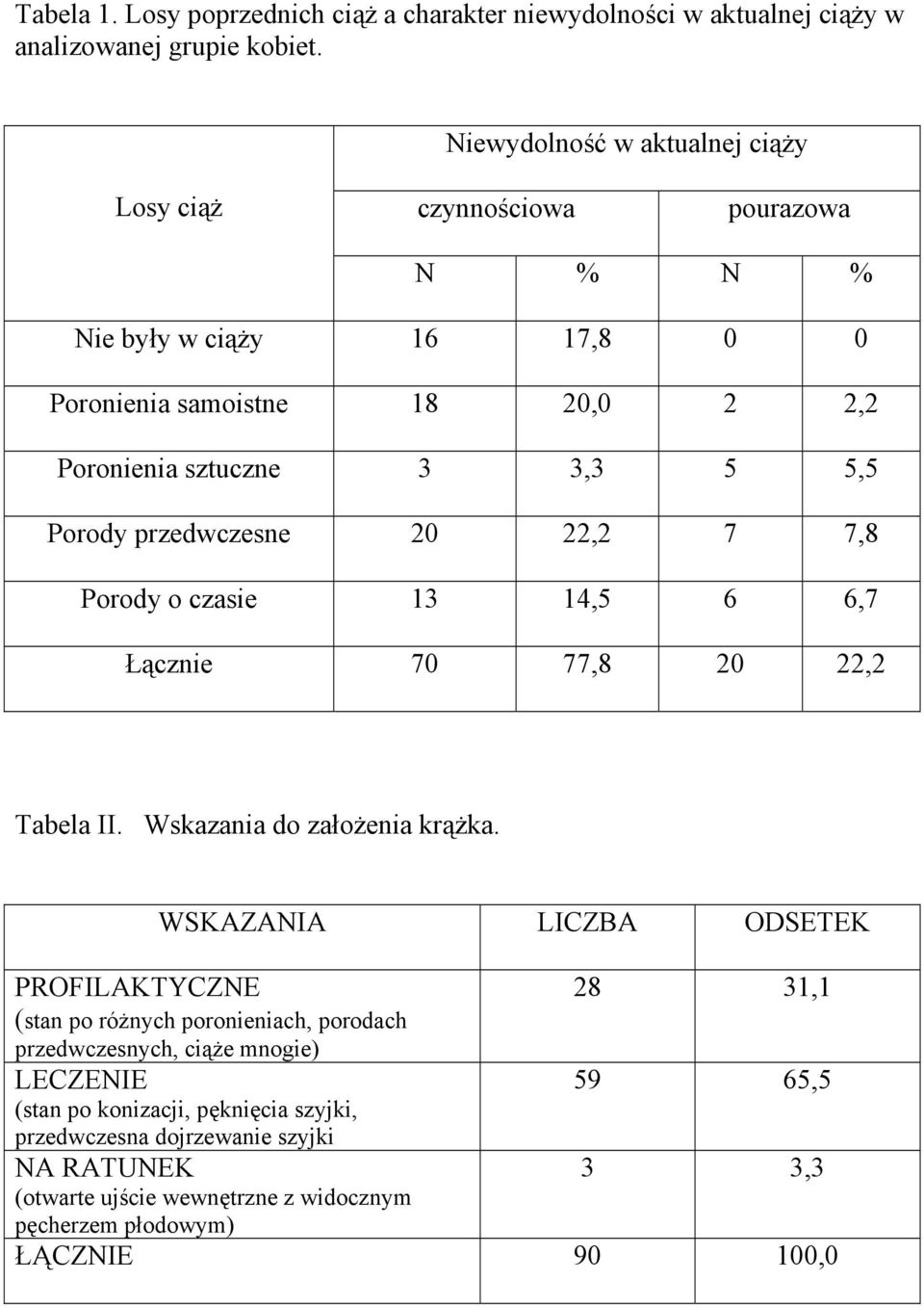 przedwczesne 20 22,2 7 7,8 Porody o czasie 13 14,5 6 6,7 Łącznie 70 77,8 20 22,2 Tabela II. Wskazania do założenia krążka.