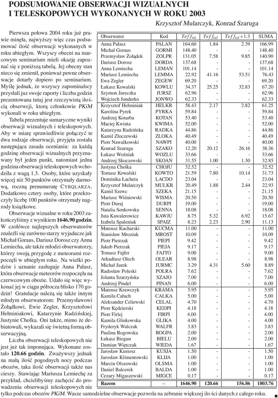 Wszyscy obecni na marcowym seminarium mieli okazję zapoz- Przemysław Żołądek ZOLPR 131.05 7.58 9.85 140.90 Dariusz Dorosz DORDA 137.68 - - 137.68 nać się z poniższą tabelą.
