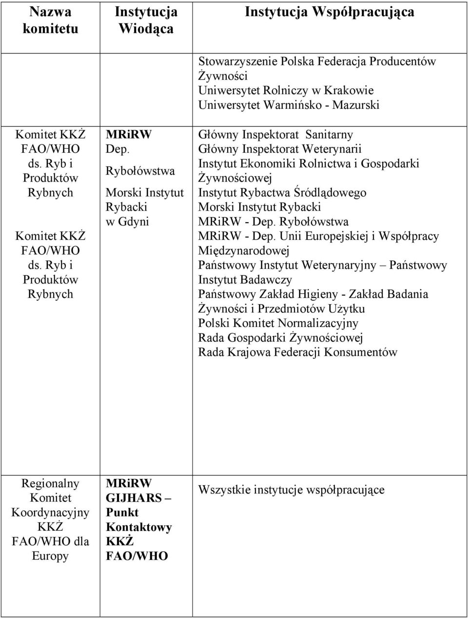 Inspektorat Instytut Ekonomiki Rolnictwa i Gospodarki owej Instytut Rybactwa Śródlądowego Morski Instytut Rybacki - Dep.