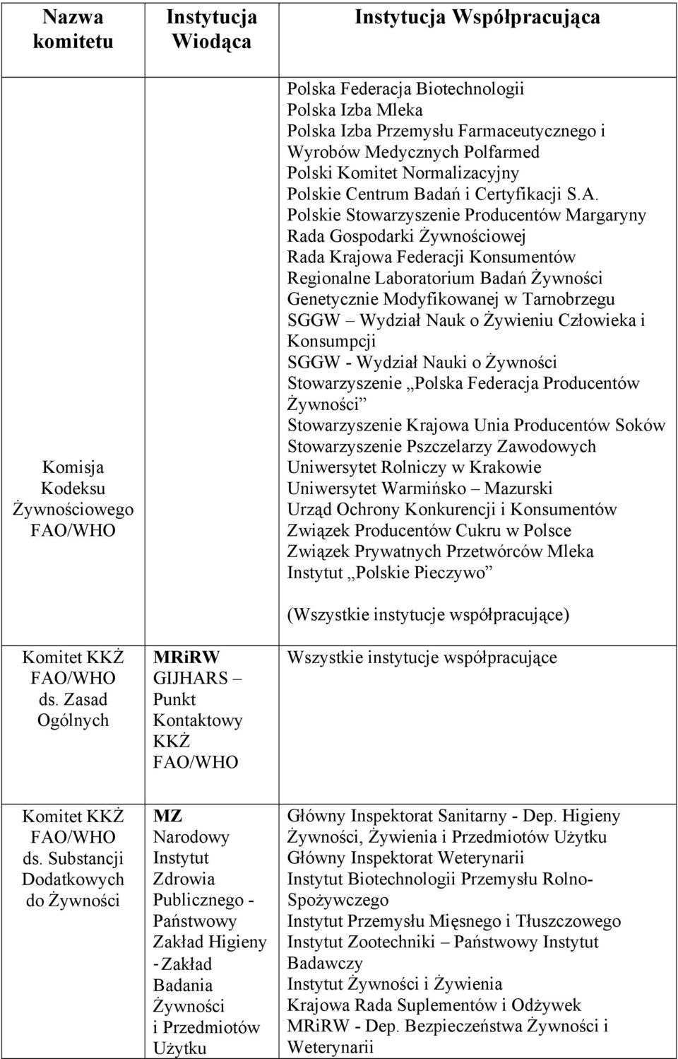 S Punkt Kontaktowy KKŻ Polska Federacja Biotechnologii Polska Izba Przemysłu Farmaceutycznego i Wyrobów Medycznych Polfarmed Polskie Centrum Badań i Certyfikacji S.A.