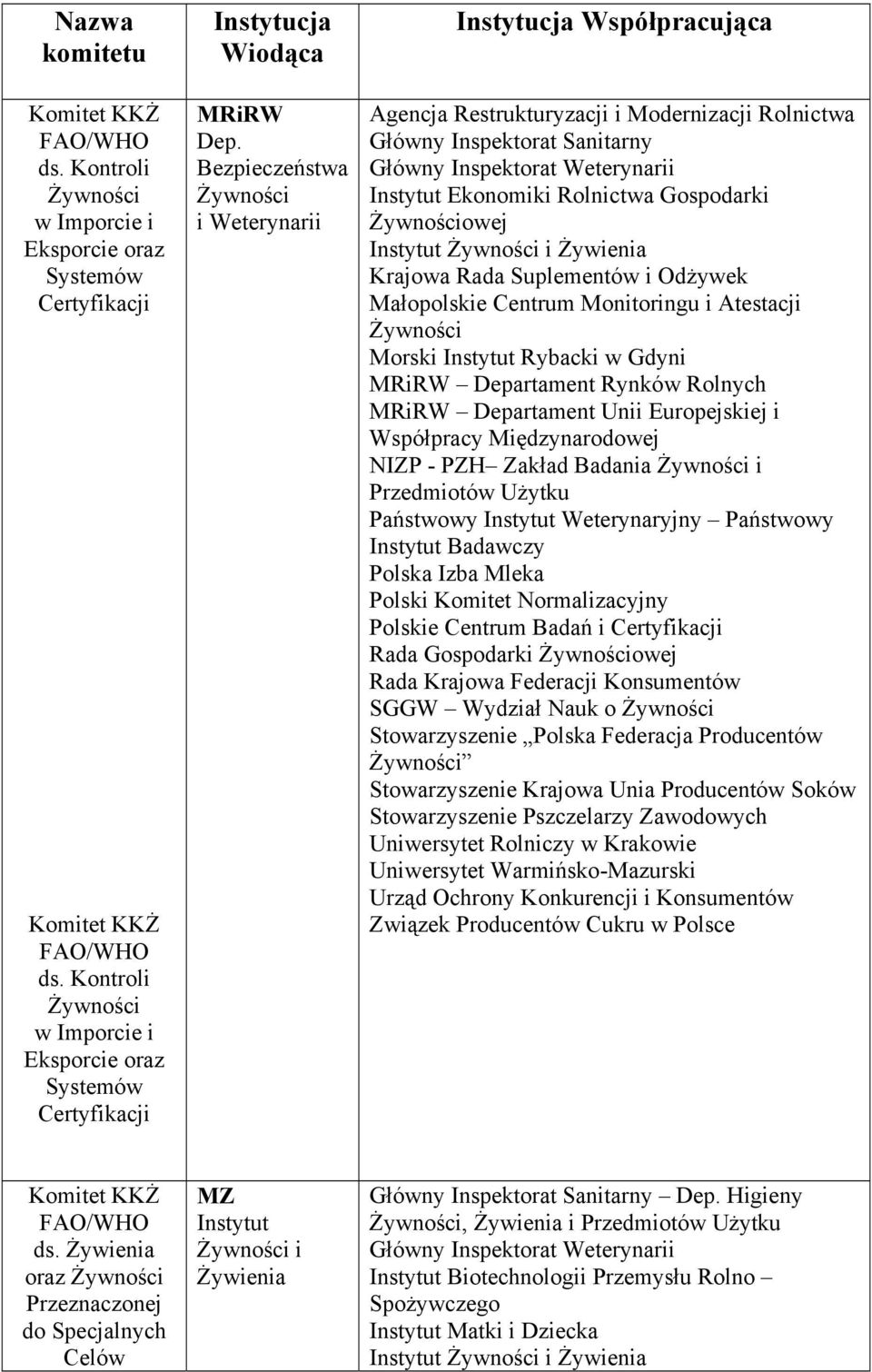 Rybacki w Gdyni Departament Rynków Rolnych Departament Unii Europejskiej i Współpracy NIZP - PZH Zakład Badania i Polskie Centrum Badań i Certyfikacji Rada Gospodarki owej SGGW Wydział Nauk o