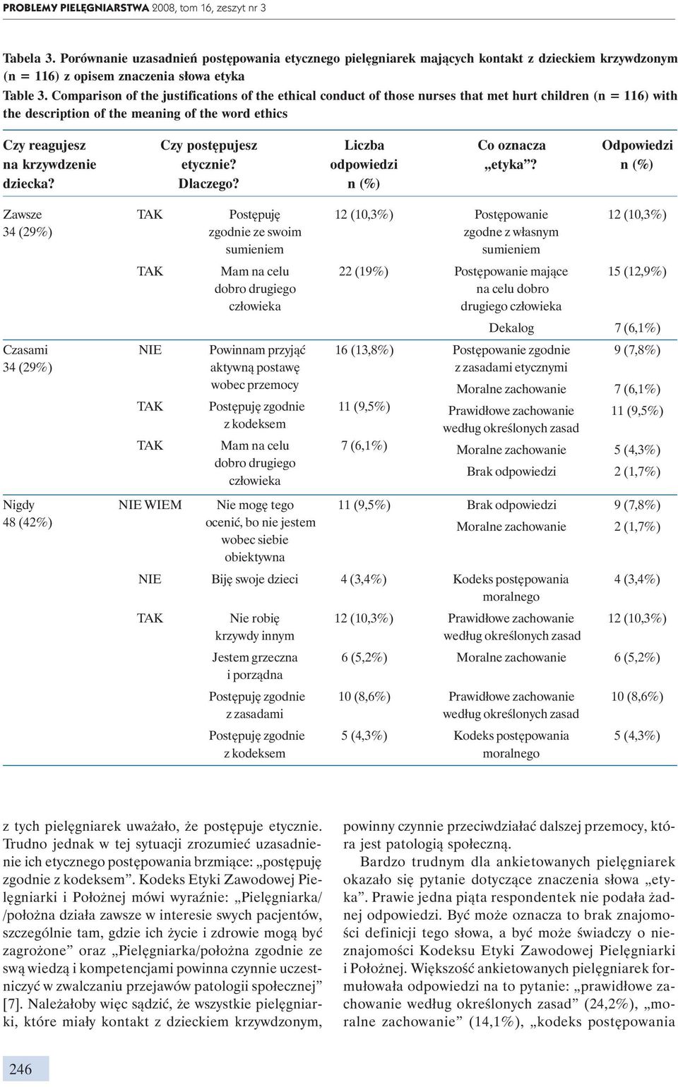 Comparison of the justifications of the ethical conduct of those nurses that met hurt children (n = 116) with the description of the meaning of the word ethics Czy reagujesz Czy postępujesz Liczba Co