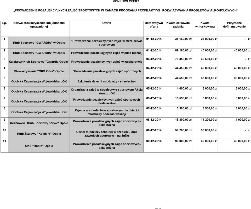 pozalekcyjnych zajęć w piłce ręcznej 01-12-2014 89 180,00 zł 40 000,00 zł 40 000,00 zł 3 Kajakowy Klub Sportowy "Gwardia Opole" Prowadzenie pozalekcyjnych zajęć w kajakarstwie 04-12-2014 73 350,00 zł