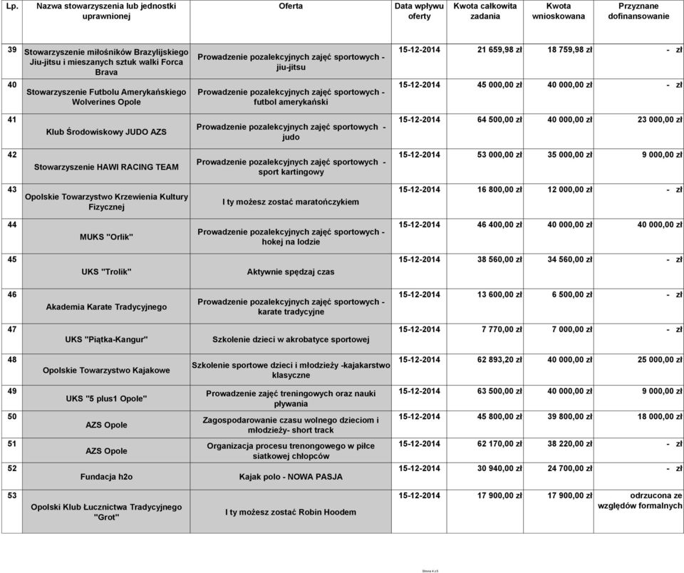 kartingowy 15-12-2014 53 000,00 zł 35 000,00 zł 9 000,00 zł 43 Opolskie Towarzystwo Krzewienia Kultury Fizycznej I ty możesz zostać maratończykiem 15-12-2014 16 800,00 zł 12 000,00 zł - zł 44 MUKS