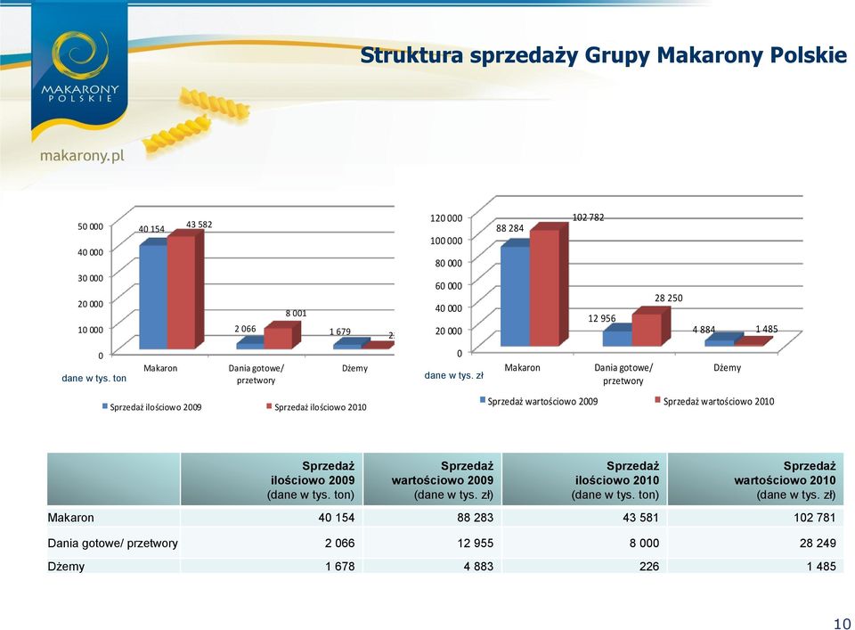 zł 102 782 12 956 Dania gotowe/ przetwory 28 250 4 884 Dżemy 1 485 Sprzedaż wartościowo 2009 Sprzedaż wartościowo 2010 Sprzedaż ilościowo 2009 (dane w tys.