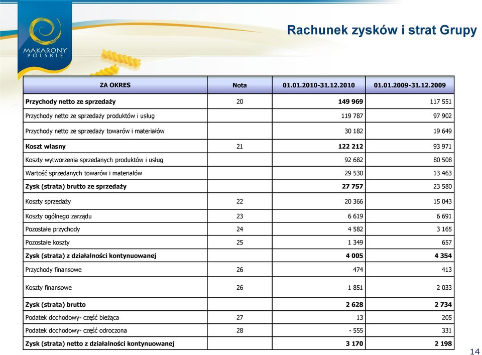 2009 Przychody netto ze sprzedaży 20 149 969 117 551 Przychody netto ze sprzedaży produktów i usług 119 787 97 902 Przychody netto ze sprzedaży towarów i materiałów 30 182 19 649 Koszt własny 21 122