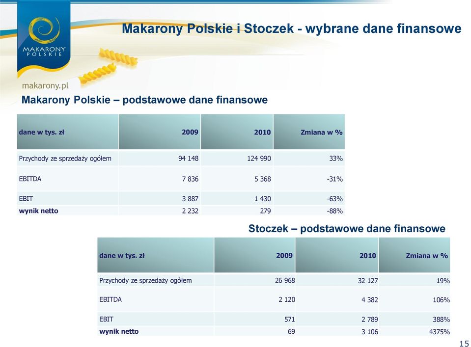 430-63% wynik netto 2 232 279-88% Stoczek podstawowe dane finansowe dane w tys.