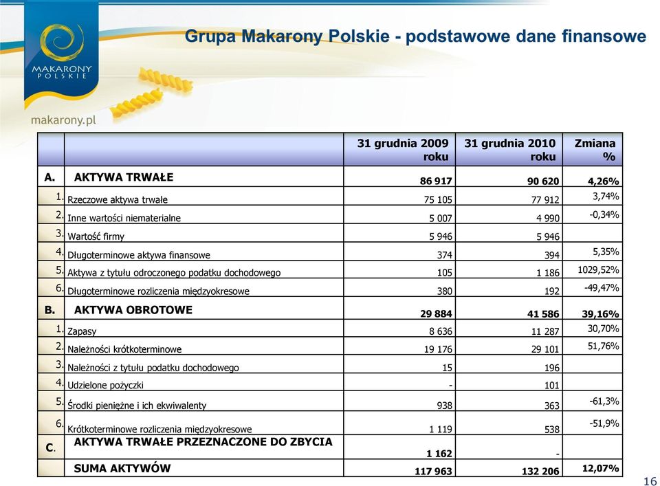 Długoterminowe rozliczenia międzyokresowe 380 192-49,47% B. AKTYWA OBROTOWE 29 884 41 586 39,16% 1. Zapasy 8 636 11 287 30,70% 2. Należności krótkoterminowe 19 176 29 101 51,76% 3.