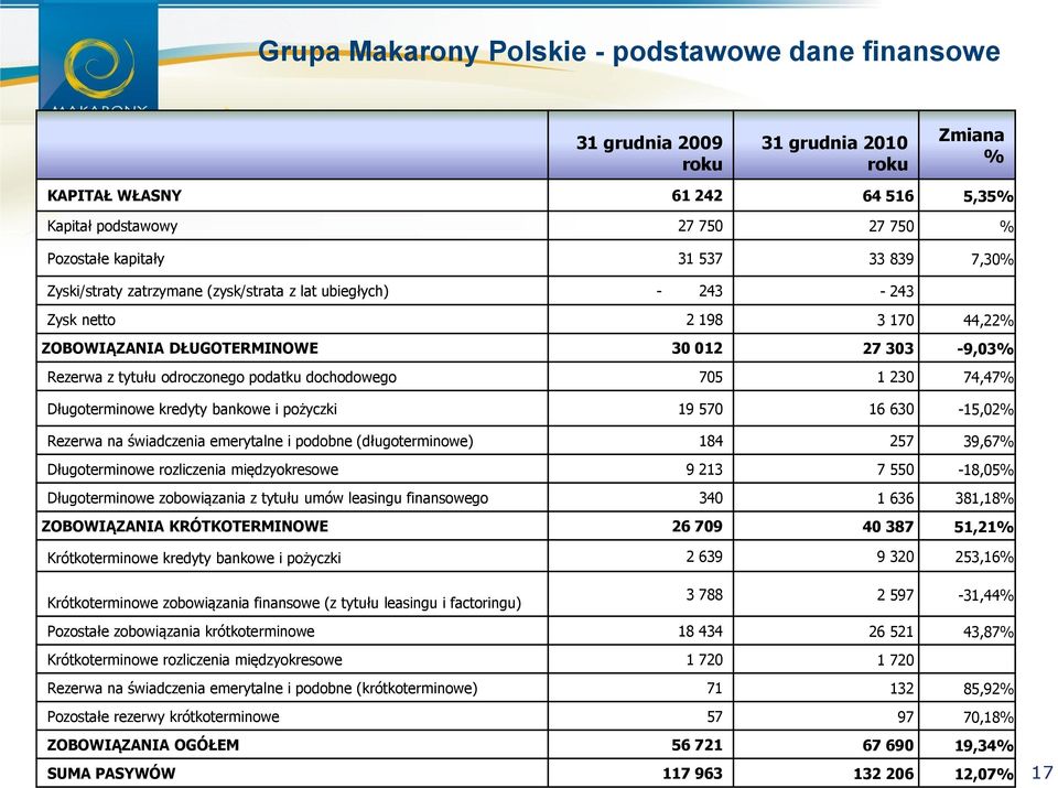 dochodowego 705 1 230 74,47% Długoterminowe kredyty bankowe i pożyczki 19 570 16 630-15,02% Rezerwa na świadczenia emerytalne i podobne (długoterminowe) 184 257 39,67% Długoterminowe rozliczenia