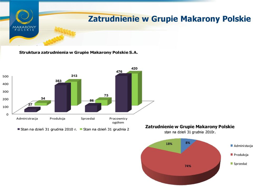 ogółem Stan na dzień 31 grudnia 2010 r. Stan na dzień 31 grudnia 2009 r.