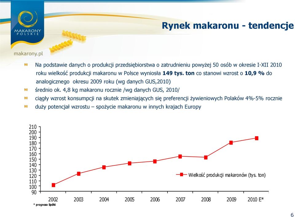 4,8 kg makaronu rocznie /wg danych GUS, 2010/ ciągły wzrost konsumpcji na skutek zmieniających się preferencji żywieniowych Polaków 4%-5% rocznie duży potencjał