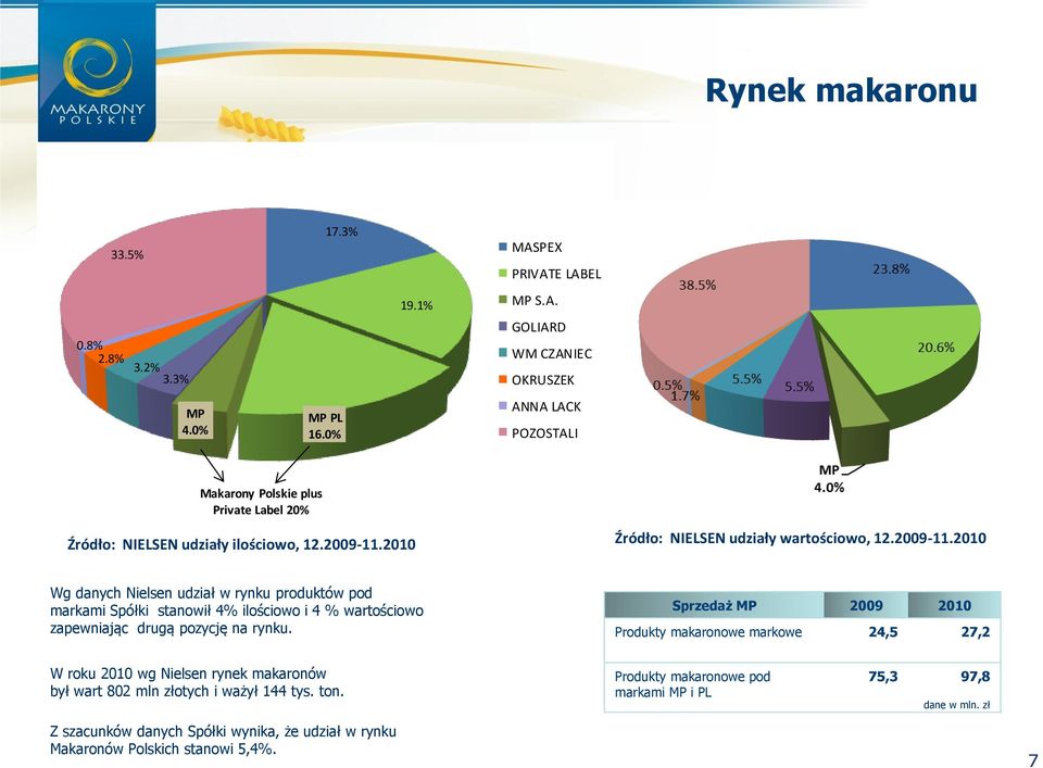 2010 Źródło: NIELSEN udziały wartościowo, 12.2009-11.