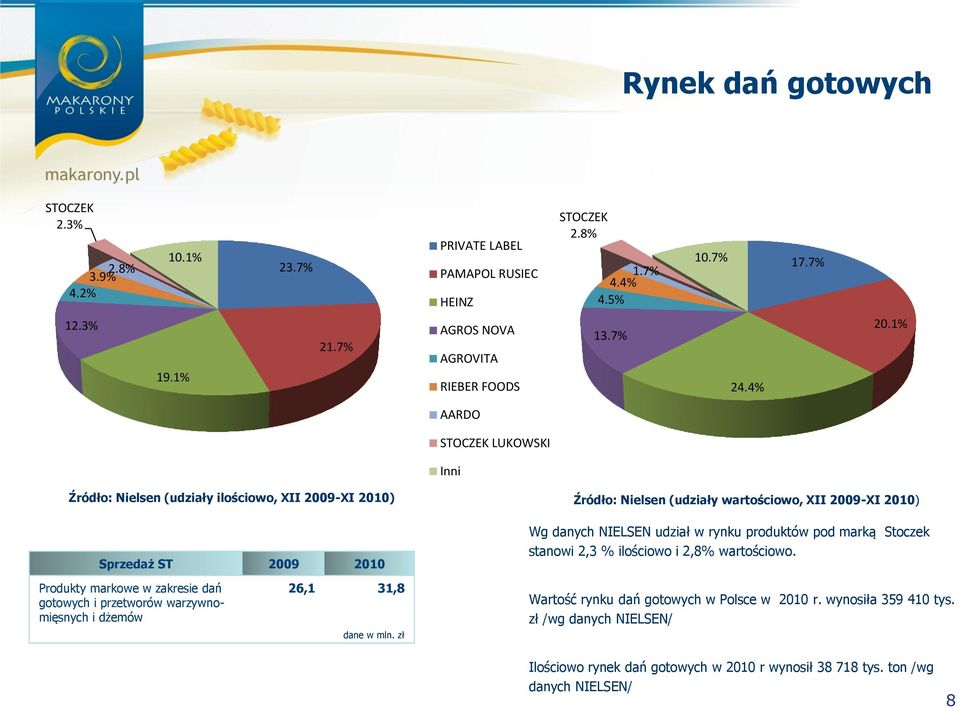 1% AARDO STOCZEK LUKOWSKI Inni Źródło: Nielsen (udziały ilościowo, XII 2009-XI 2010) Źródło: Nielsen (udziały wartościowo, XII 2009-XI 2010) Sprzedaż ST 2009 2010 Wg danych NIELSEN