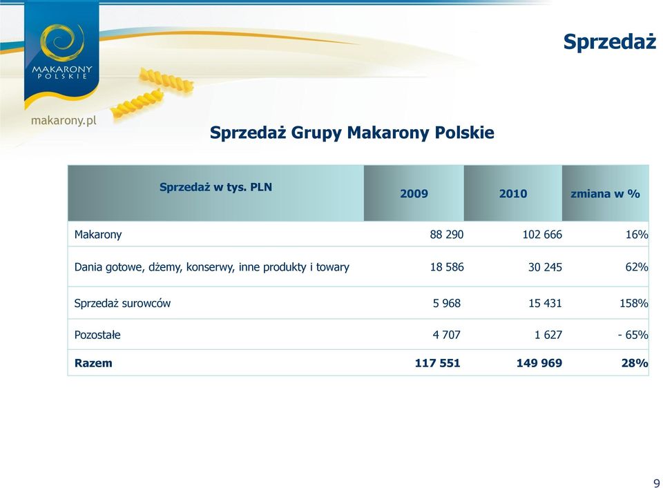 dżemy, konserwy, inne produkty i towary 18 586 30 245 62% Sprzedaż