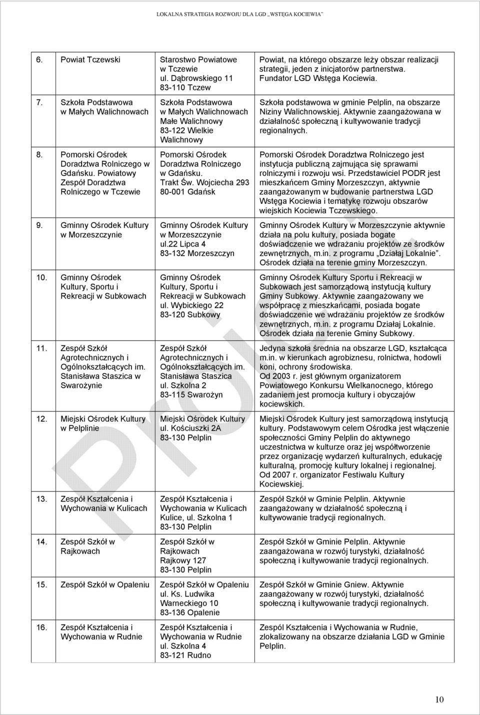 Zespół Szkół Agrotechnicznych i Ogólnokształcących im. Stanisława Staszica w Swarożynie 12. Miejski Ośrodek Kultury w Pelplinie 13. Zespół Kształcenia i Wychowania w Kulicach 14.