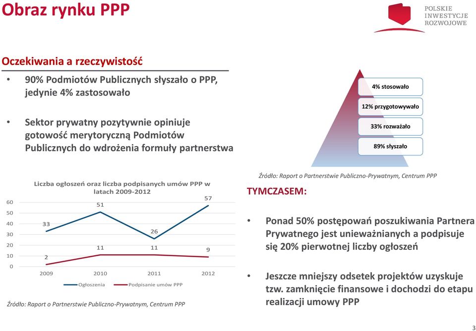 2009 2010 2011 2012 Ogłoszenia Podpisanie umów PPP Źródło: Raport o Partnerstwie Publiczno-Prywatnym, Centrum PPP Źródło: Raport o Partnerstwie Publiczno-Prywatnym, Centrum PPP TYMCZASEM: Ponad 50%