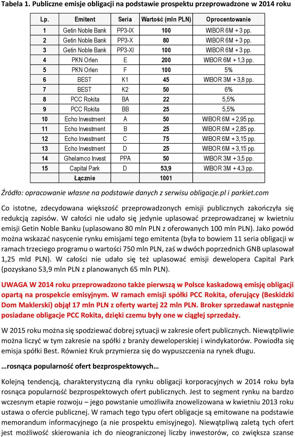 7 BEST K2 50 6% 8 PCC Rokita BA 22 5,5% 9 PCC Rokita BB 25 5,5% 10 Echo Investment A 50 WIBOR 6M + 2,95 pp. 11 Echo Investment B 25 WIBOR 6M + 2,85 pp. 12 Echo Investment C 75 WIBOR 6M + 3,15 pp.