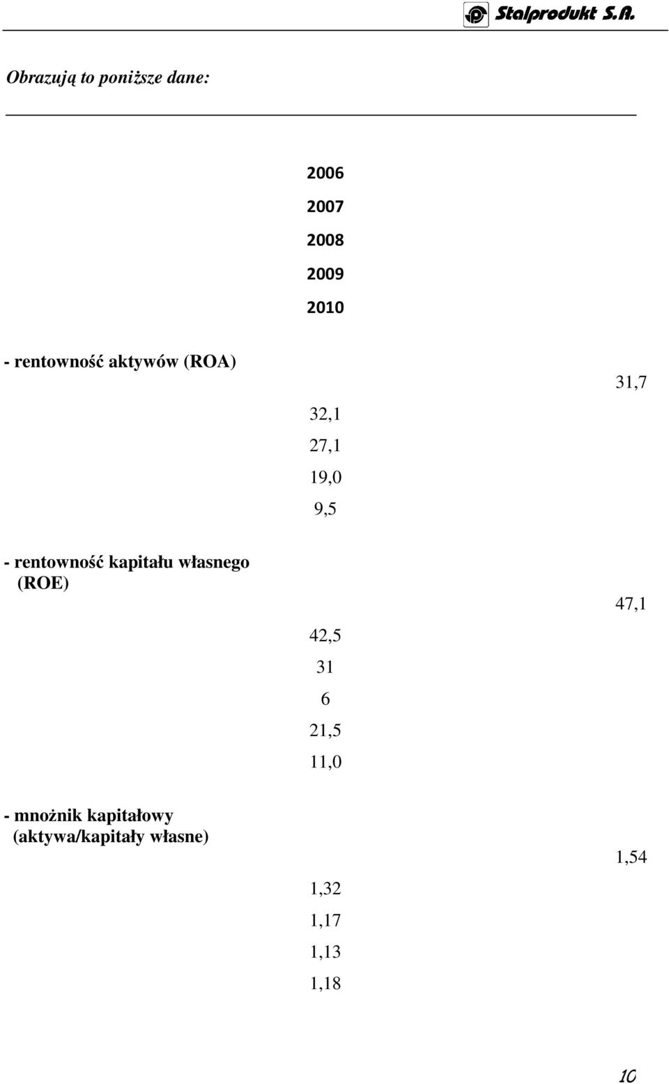 rentowność kapitału własnego (ROE) 42,5 31 6 21,5 11,0 47,1