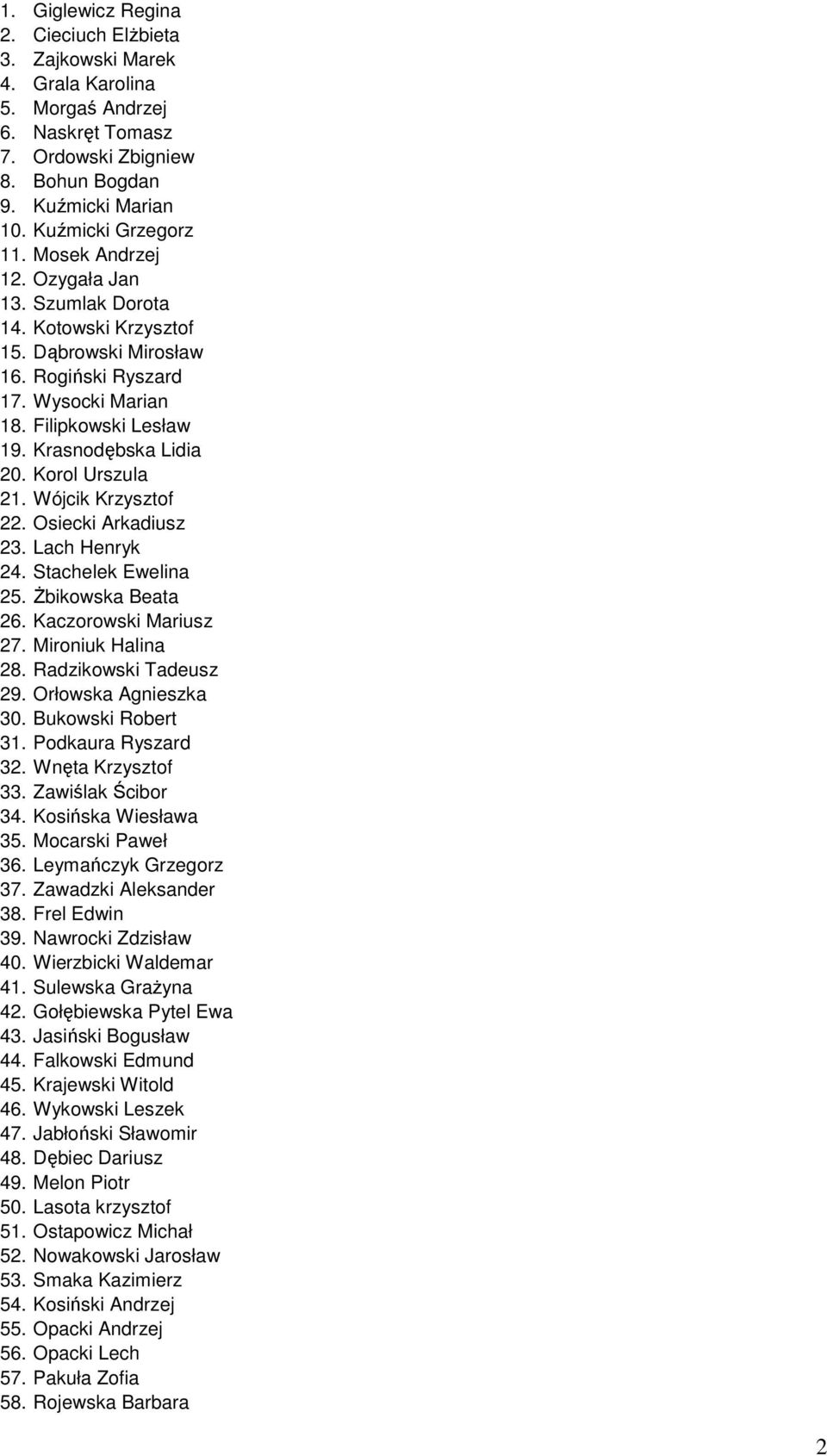 Korol Urszula 21. Wójcik Krzysztof 22. Osiecki Arkadiusz 23. Lach Henryk 24. Stachelek Ewelina 25. śbikowska Beata 26. Kaczorowski Mariusz 27. Mironiuk Halina 28. Radzikowski Tadeusz 29.