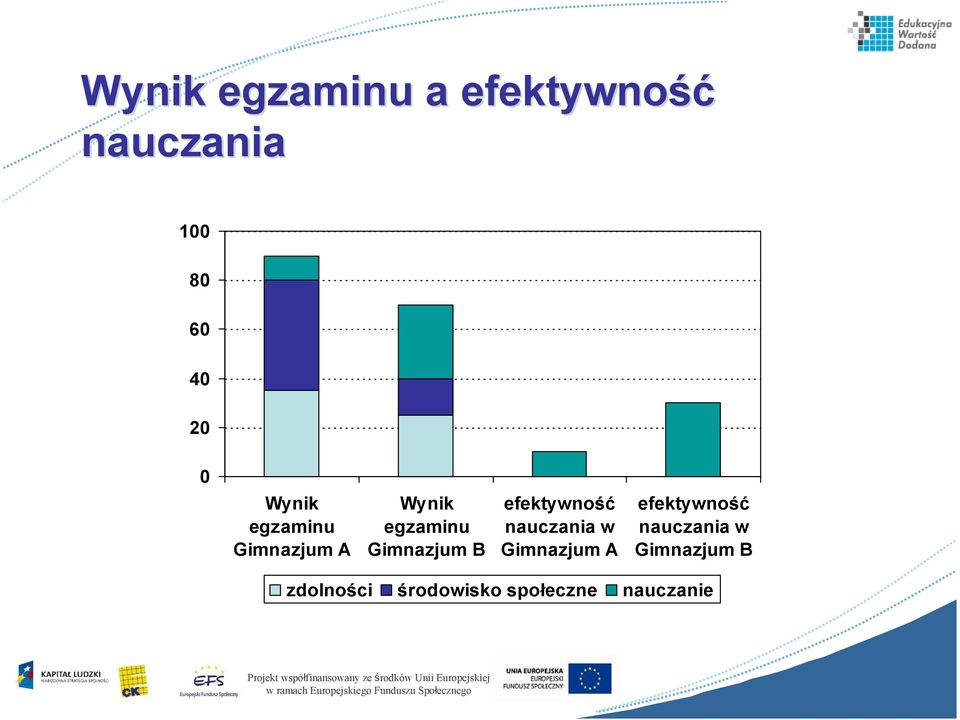 efektywność nauczania w Gimnazjum B zdolności środowisko społeczne nauczanie