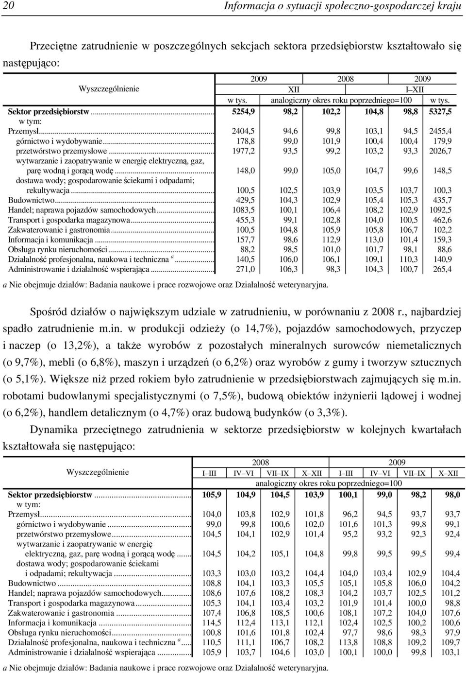 .. 178,8 99,0 101,9 100,4 100,4 179,9 przetwórstwo przemysłowe... 1977,2 93,5 99,2 103,2 93,3 2026,7 wytwarzanie i zaopatrywanie w energię elektryczną, gaz, parę wodną i gorącą wodę.