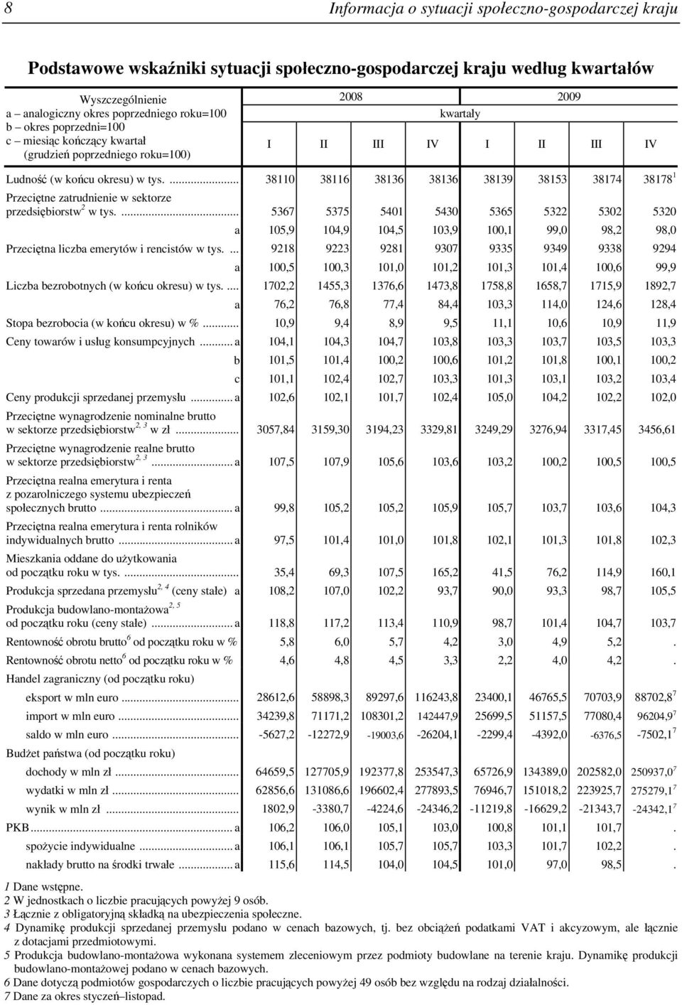 ... 38110 38116 38136 38136 38139 38153 38174 38178 1 Przeciętne zatrudnienie w sektorze przedsiębiorstw 2 w tys.