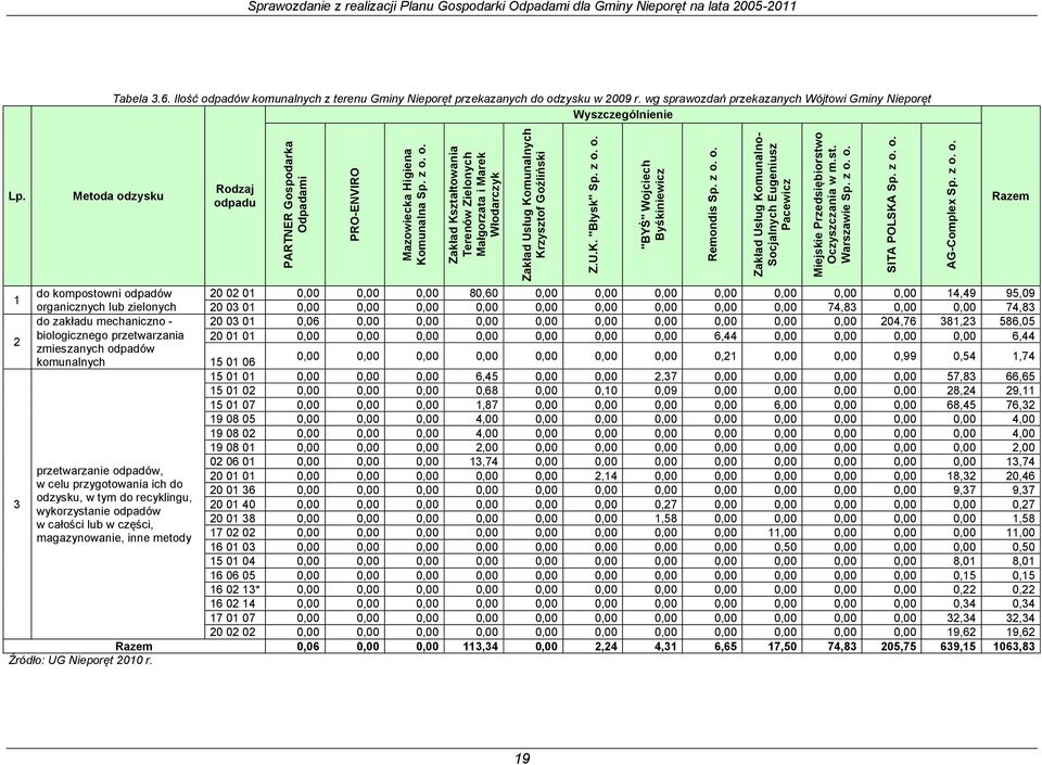 z o. o. Sprawozdanie z realizacji Planu Gospodarki Odpadami dla Gminy Nieporęt na lata 2005-2011 Tabela 3.6. Ilość odpadów komunalnych z terenu Gminy Nieporęt przekazanych do odzysku w 2009 r.