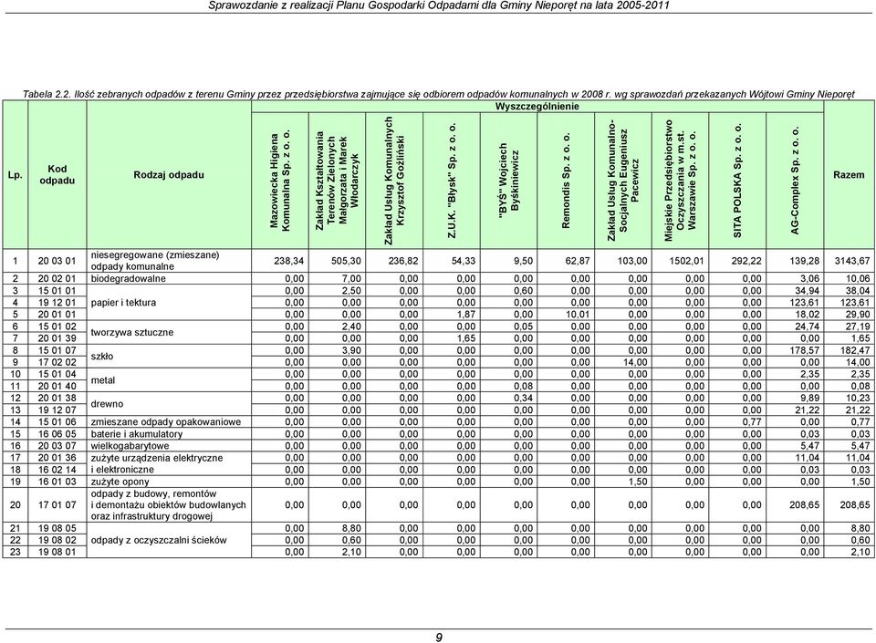 2. Ilość zebranych odpadów z terenu Gminy przez przedsiębiorstwa zajmujące się odbiorem odpadów komunalnych w 2008 r. wg sprawozdań przekazanych Wójtowi Gminy Nieporęt Wyszczególnienie Lp.