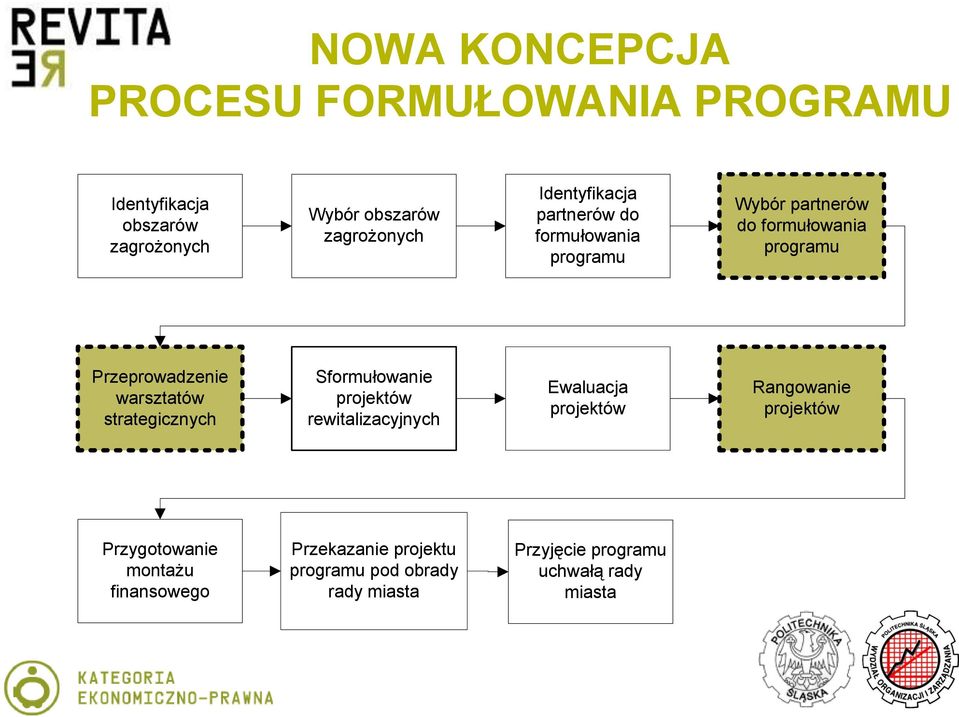 warsztatów strategicznych Sformułowanie projektów rewitalizacyjnych Ewaluacja projektów Rangowanie projektów