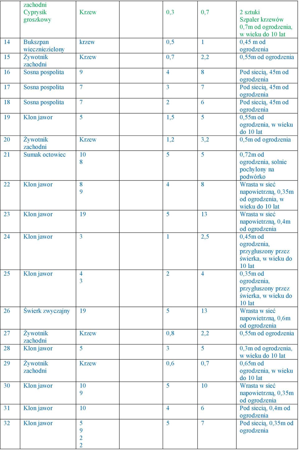 jawor 8 9 Krzew 1,2 3,2 0,5m od 5 5 0,72m od, solnie pochylony na podwórko 4 8 Wrasta w sieć napowietrzną, 0,35m od, w wieku do 10 lat 23 Klon jawor 19 5 13 Wrasta w sieć napowietrzną, 0,4m od 24