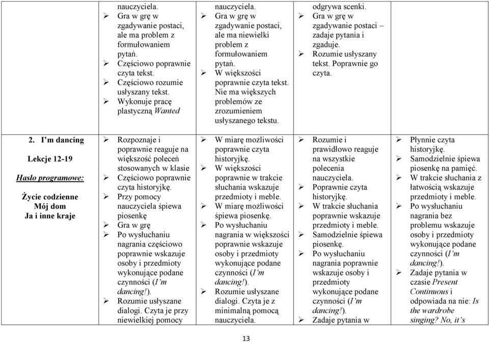 odgrywa scenki. Gra w grę w zgadywanie postaci zadaje pytania i zgaduje. Rozumie usłyszany tekst. Poprawnie go czyta. 2.