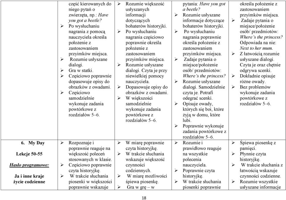 Częściowo samodzielnie wykonuje zadania powtórkowe z rozdziałów 5 6. Rozpoznaje i poprawnie reaguje na większość poleceń stosowanych w klasie.